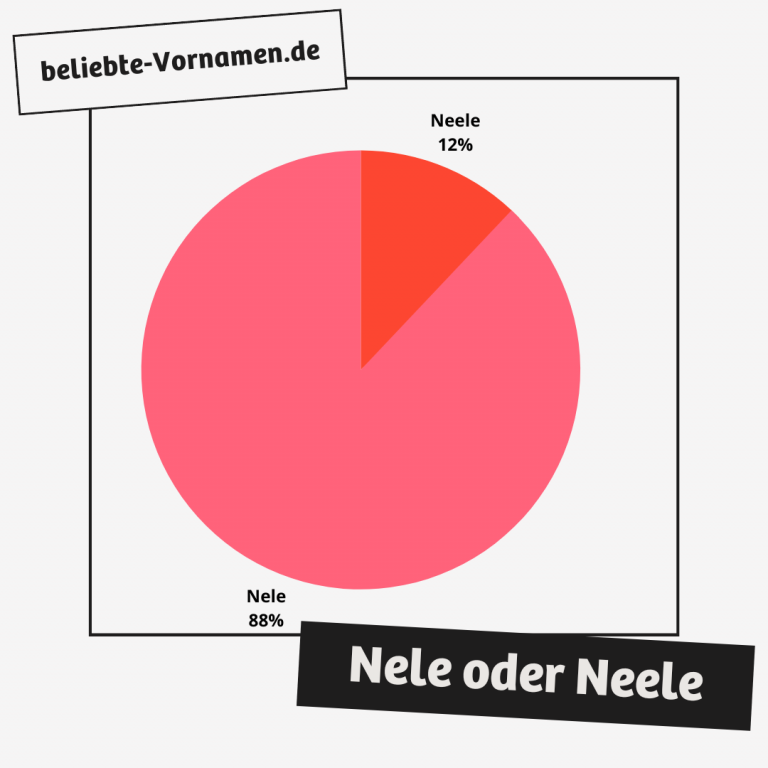 Vorname Nele * Statistik, Bedeutung und Herkunft