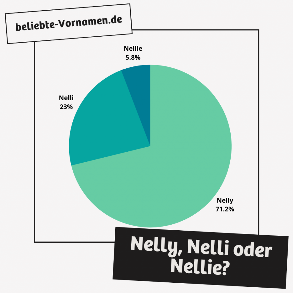 Nelly ist mit einem Anteil von über 70 Prozent die häufigste Variante.