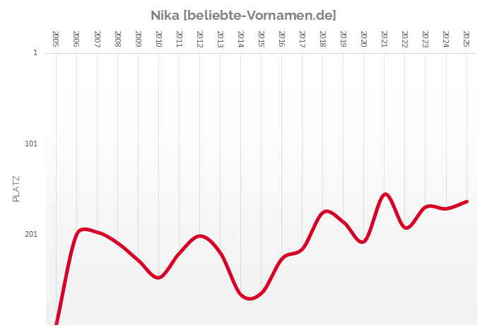 Häufigkeitsstatistik des Vornamens Nika