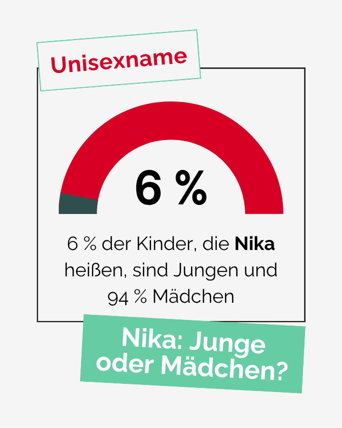 6 % der Kinder, die Nika heißen, sind Jungen und 94 % Mädchen