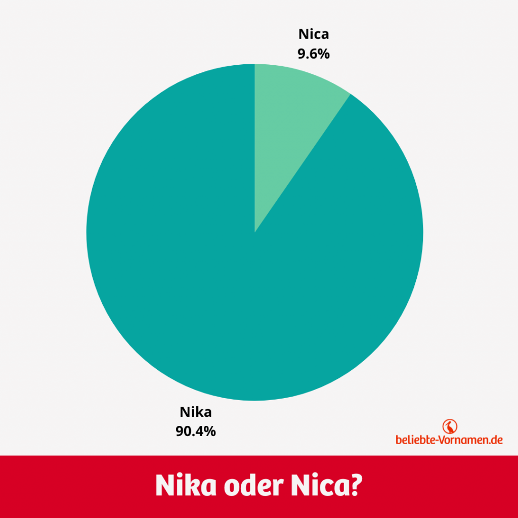Mit einem Anteil von über 90 Prozent ist die Variante Nika viel beliebter als Nica.