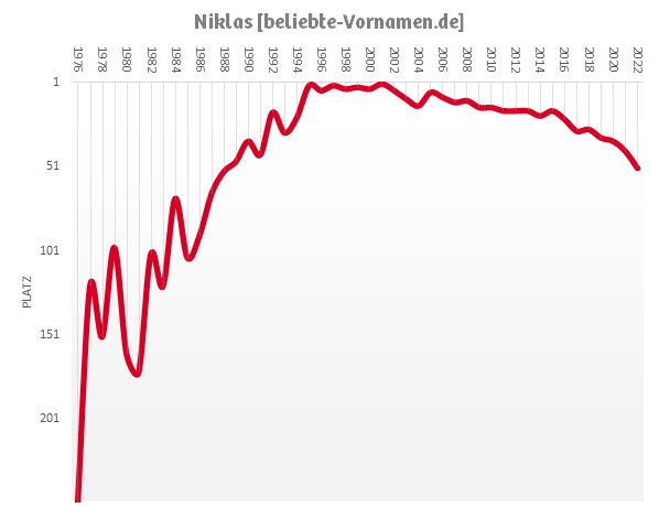 Häufigkeitsstatistik des Vornamens Niklas