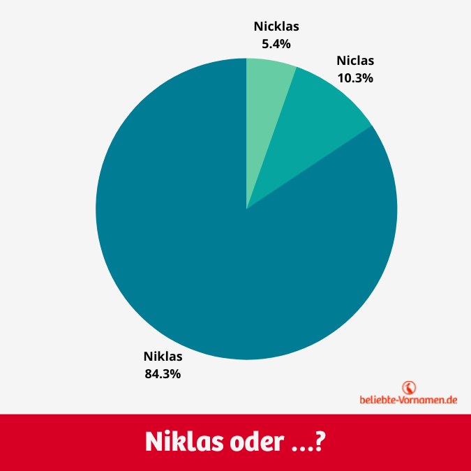Niklas ist mit deutlichem Vorsprung die beliebteste Schreibweise. Niclas und Nicklas spielen keine große Rolle.