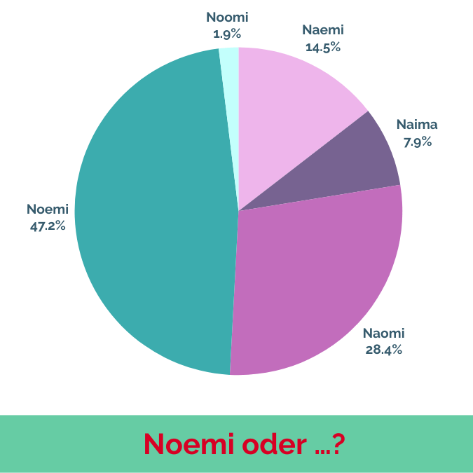 Noemi kommt häufiger vor als Naemi, Naima, Naomi und Noomi.