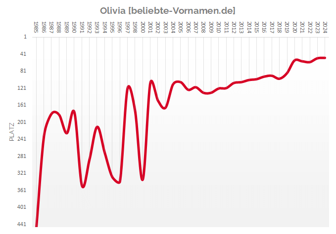 Häufigkeitsstatistik des Vornamens Olivia