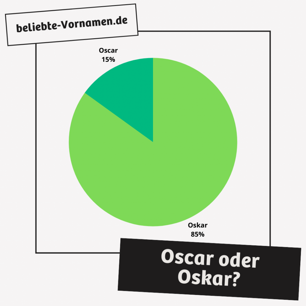 Die ursprüngliche irische Schreibweise ist Oscar; in Deutschland kommt die Schreibweise Oskar aber häufiger vor.