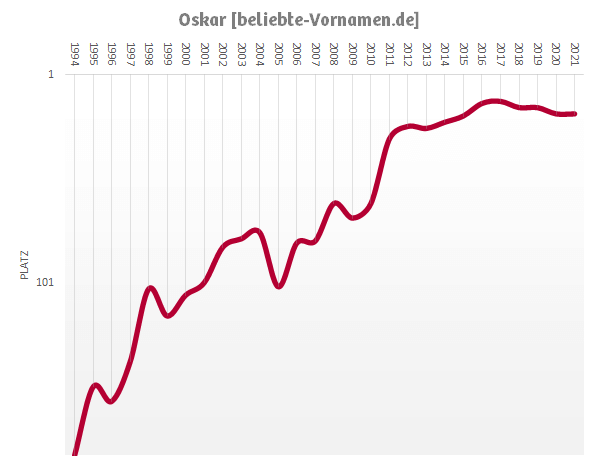 Häufigkeitsstatistik des Vornamens Oskar ab 1994
