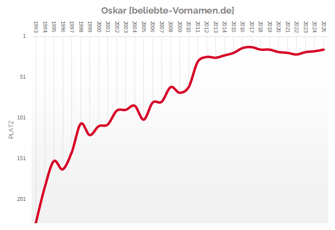 Häufigkeitsstatistik des Vornamens Oskar ab 1993