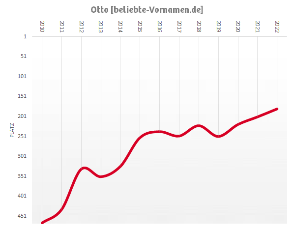 Häufigkeitsstatistik des Vornamens Otto seit 2010