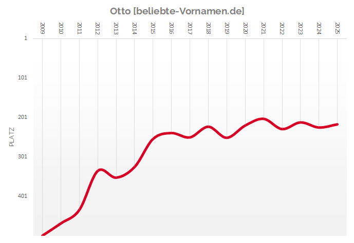 Häufigkeitsstatistik des Vornamens Otto seit 2009