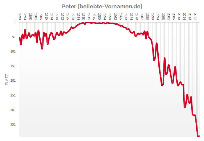 Häufigkeitsstatistik des Vornamens Peter
