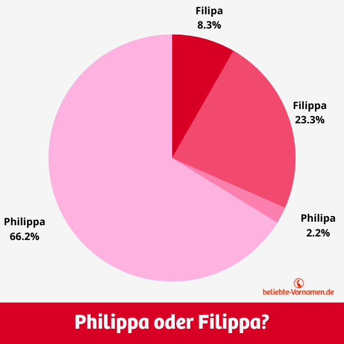 Die Schreibweise Philippa kommt auf einen Anteil von ungefähr zwei Drittel vor Philipa, Filippa und Filipa.