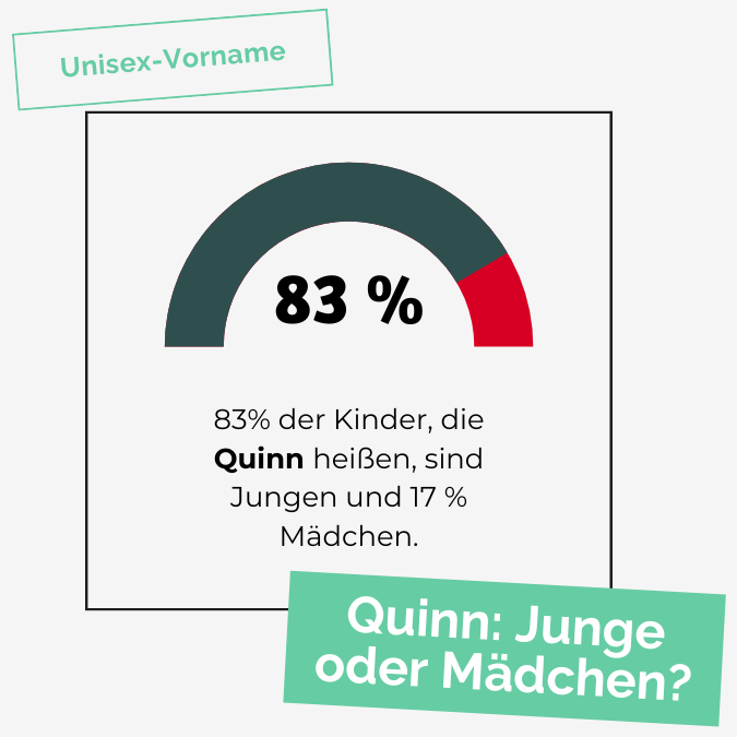 83% der Kinder, die Quinn heißen, sind Jungen und 17 % Mädchen.