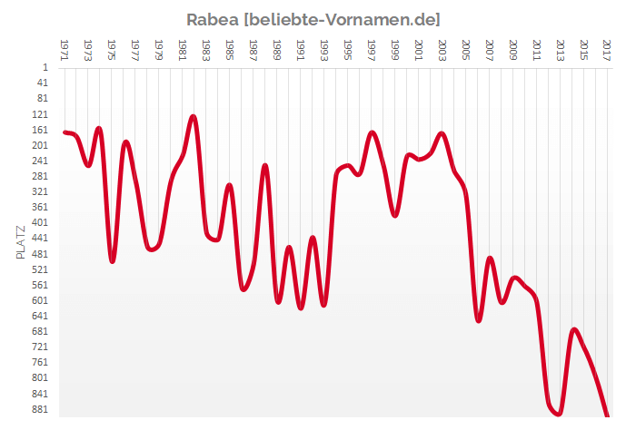 Häufigkeitsstatistik des Vornamens Rabea