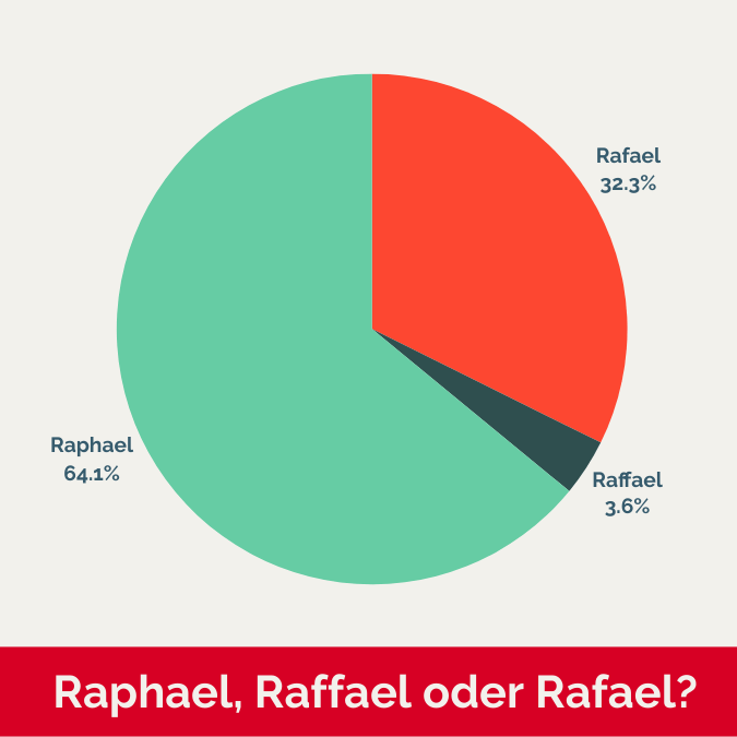 Die Schreibweise Raphael kommt deutlich häufiger vor als Rafael und Raffael.