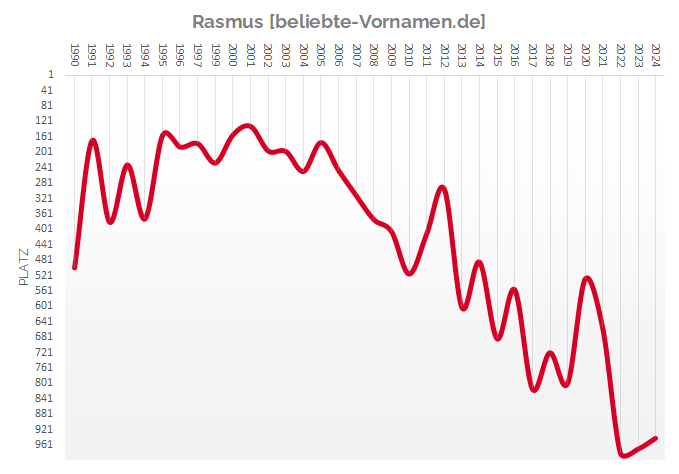 Häufigkeitsstatistik des Vornamens Rasmus