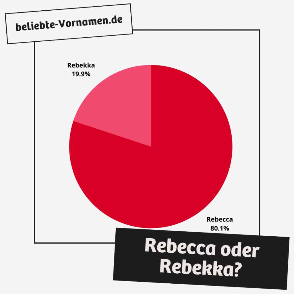 Die Schreibweise Rebecca kommt viel häufiger vor als Rebekka.