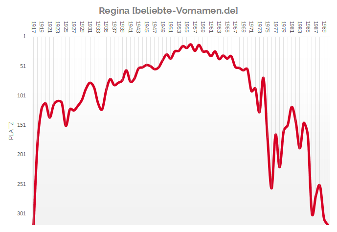 Häufigkeitsstatistik des Vornamens Regina