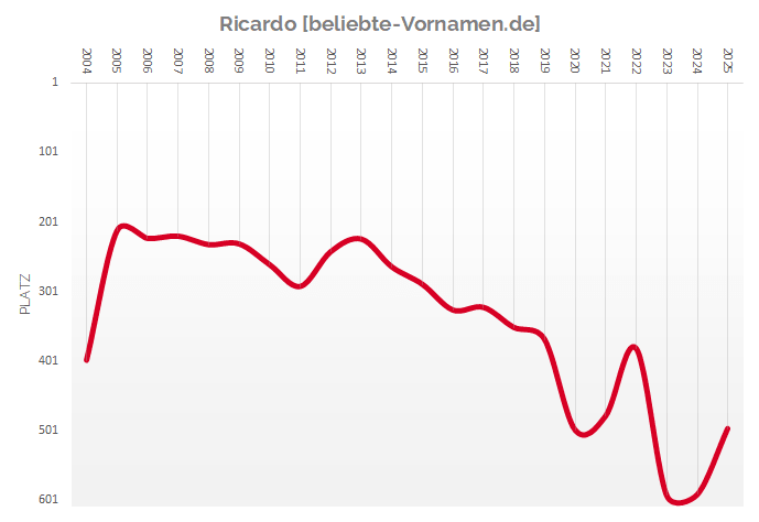Häufigkeitsstatistik des Vornamens Ricardo