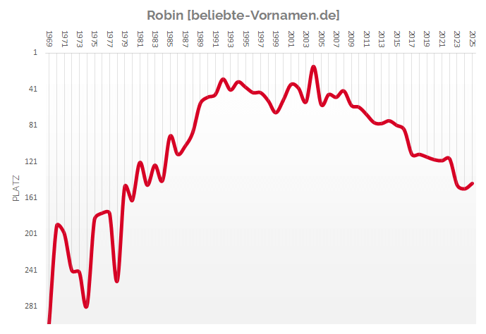 Häufigkeitsstatistik des Jungennamens Robin