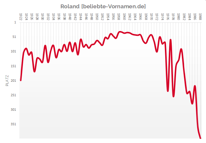 Häufigkeitsstatistik des Vornamens Roland