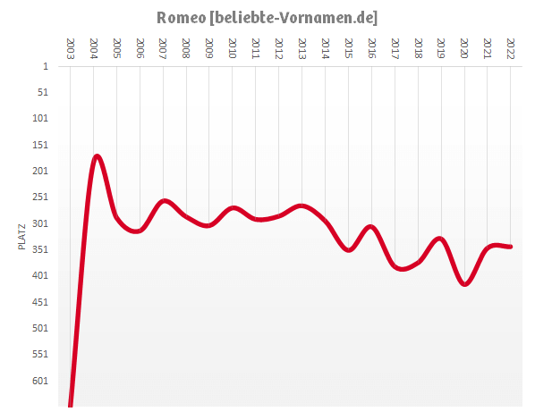 Häufigkeitsstatistik des Vornamens Romeo
