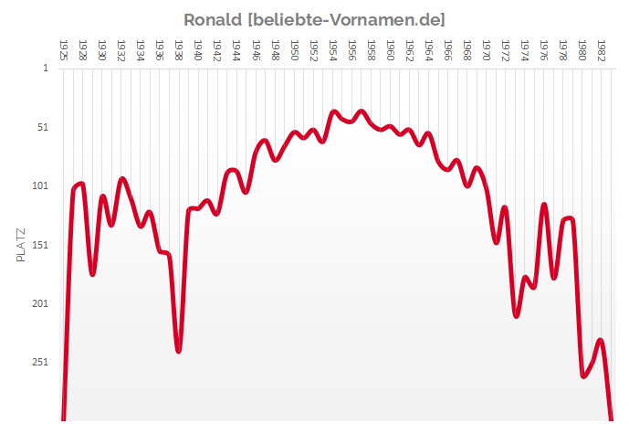 Häufigkeitsstatistik des Vornamens Ronald