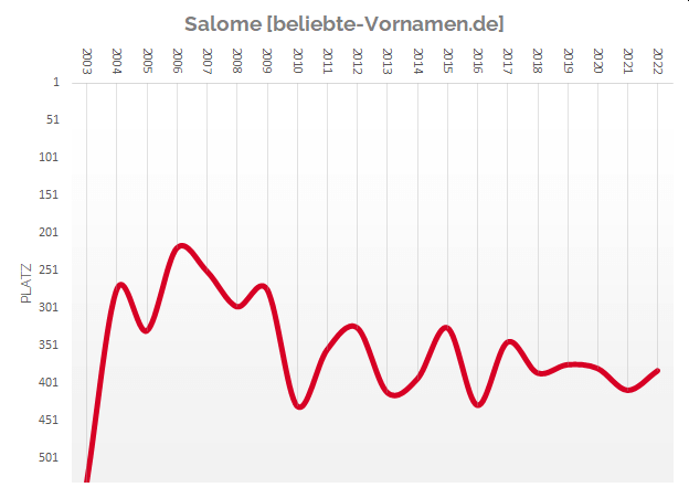 Häufigkeitsstatistik des Vornamens Salome