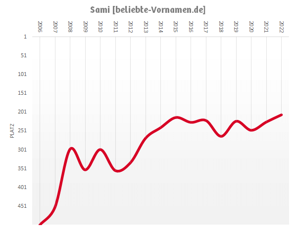 Häufigkeitsstatistik des Vornamens Sami