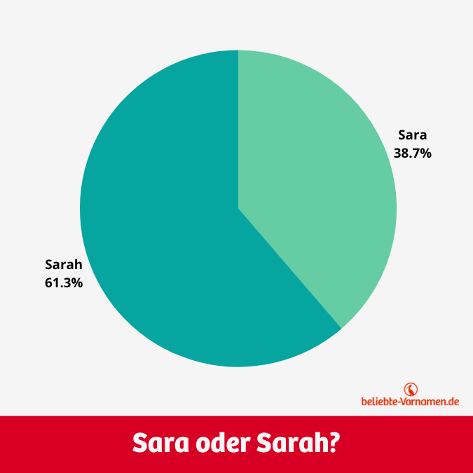 Mit einem Anteil von 61,3 Prozent ist Sarah eindeutig die häufigere Schreibvariante.
