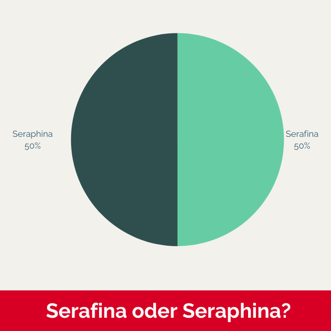 Die Schreibweisen Serafina und Seraphina kommen genau gleich häufig vor.