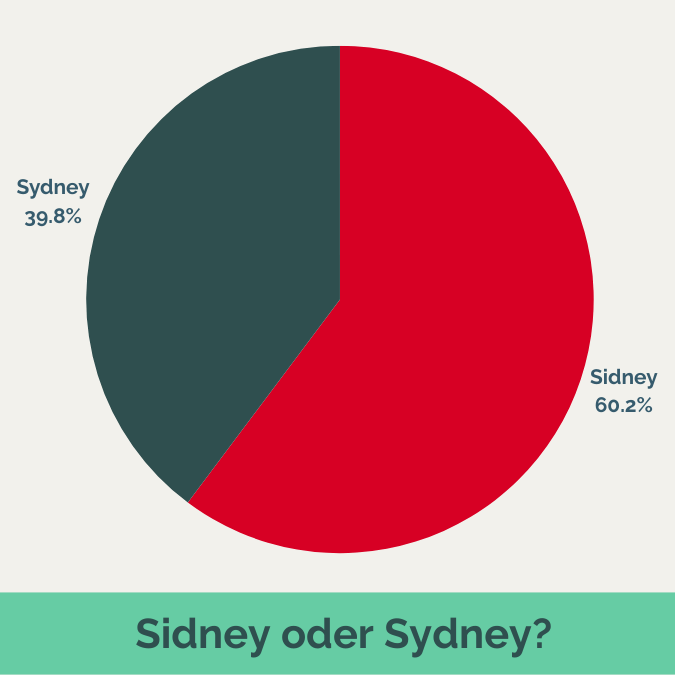 Mit einem Anteil von ca. 60 % ist die Variante Sidney viel beliebter als Sydney.