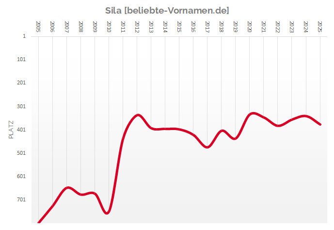 Häufigkeitsstatistik des Mädchennamens Sila