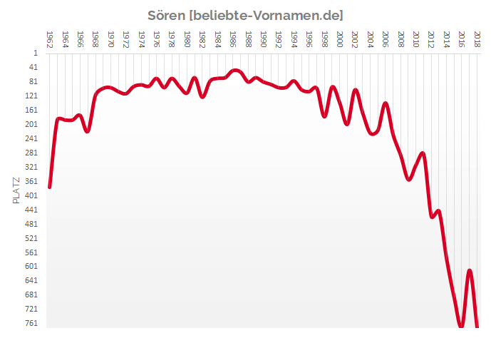 Häufigkeitsstatistik des Vornamens Sören