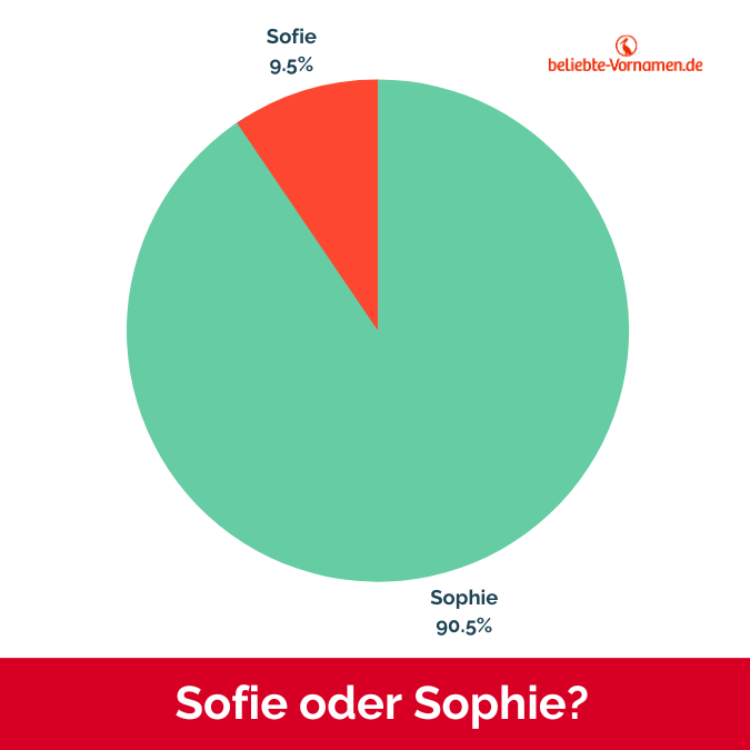 Sophie ist mit einem Anteil von über 90 Prozent eindeutig die beliebtesten Schreibweise.