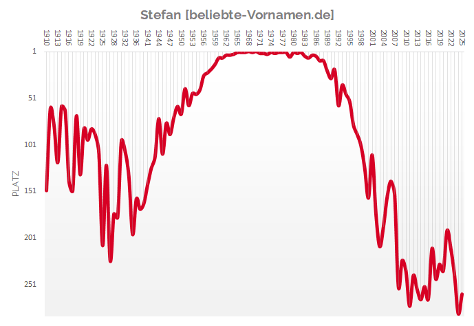 Häufigkeitsstatistik des Vornamens Stefan