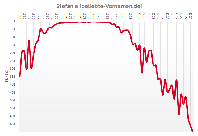 Häufigkeitsstatistik des Vornamens Stefanie
