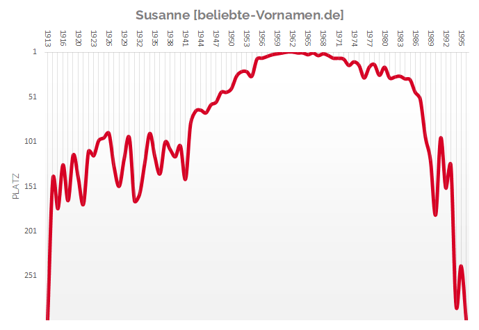 Häufigkeitsstatistik des Vornamens Susanne