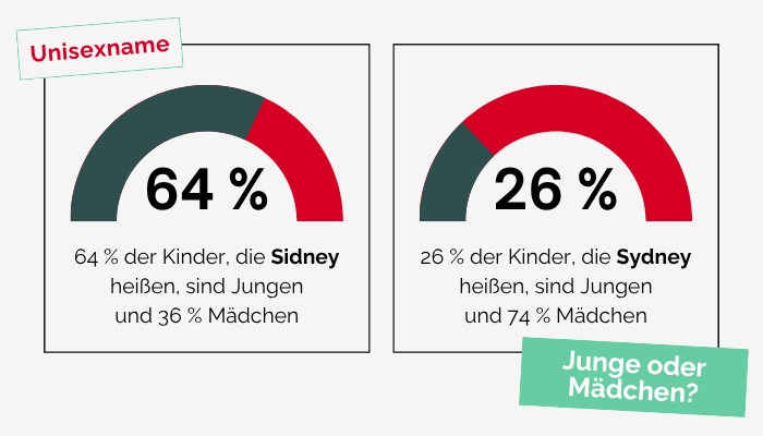Sydney und Sidney: Junge oder Mädchen?