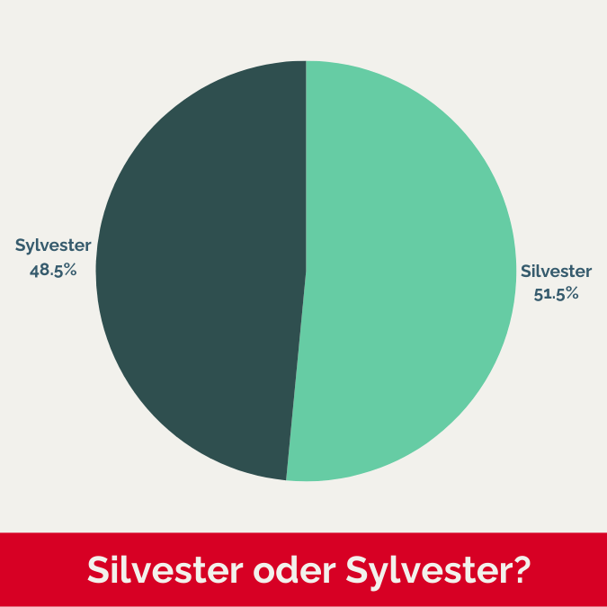 Die Schreibvarianten Silvester und Sylvester kommen fast gleich häufig vor.