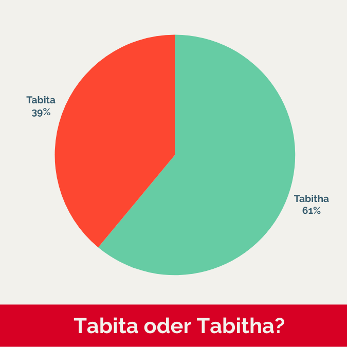 Die Schreibweise Tabitha kommt häufiger vor als Tabita.