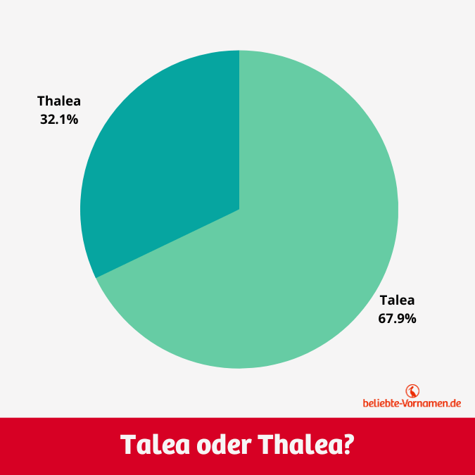 Mit einem Anteil von ungefähr zwei Drittel ist Talea die häufigste Namensform.
