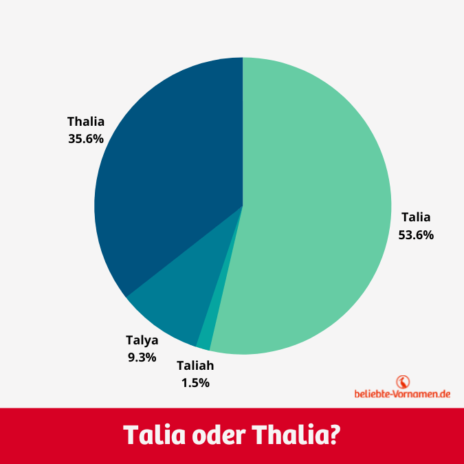 Die häufigsten Schreibweise ist Talia. Thalia kommt etwas seltener vor.