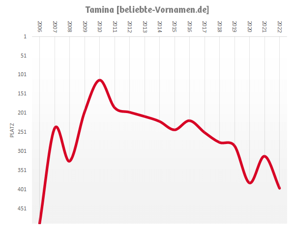 Häufigkeitsstatistik des Vornamens Tamina