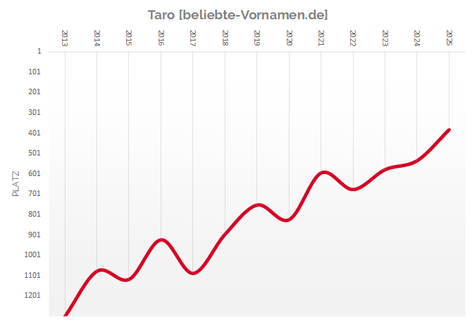 Häufigkeitsstatistik des Vornamens Taro