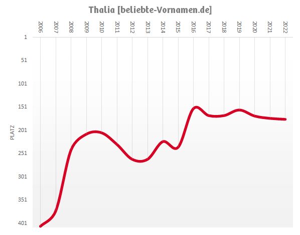 Häufigkeitsstatistik des Vornamens Thalia