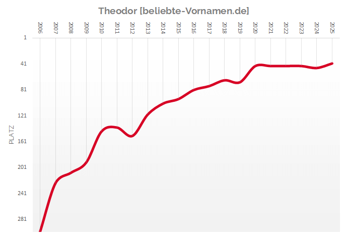 Häufigkeitsstatistik des Namens Theodor seit 2006