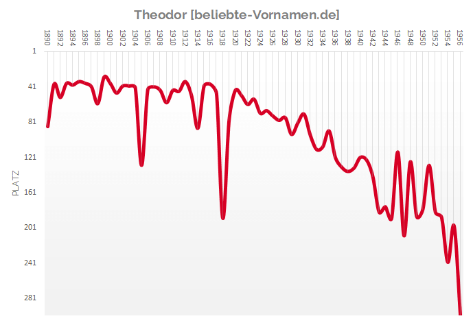 Häufigkeitsstatistik des Namens Theodor bis 1956