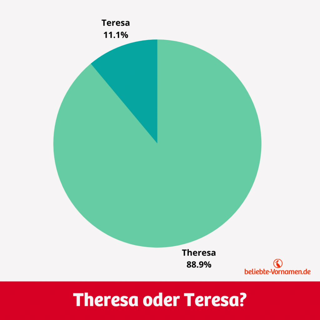 Die Schreibweise Theresa ist deutlich beliebter als Teresa.