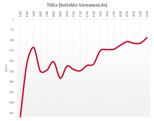 Häufigkeitsstatistik des Vornamens Thilo seit 2003